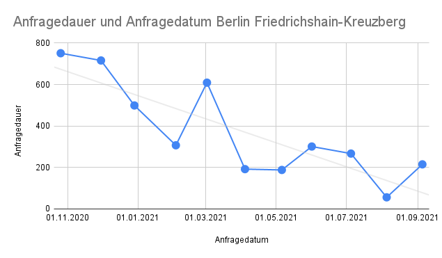 Anfragedauer und Anfragedatum Berlin Friedrichshain-Kreuzberg